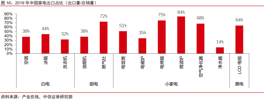 中国家电出口占比